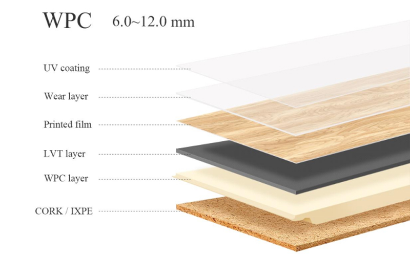 Three-dimensional sectional diagram of WPC flooring.