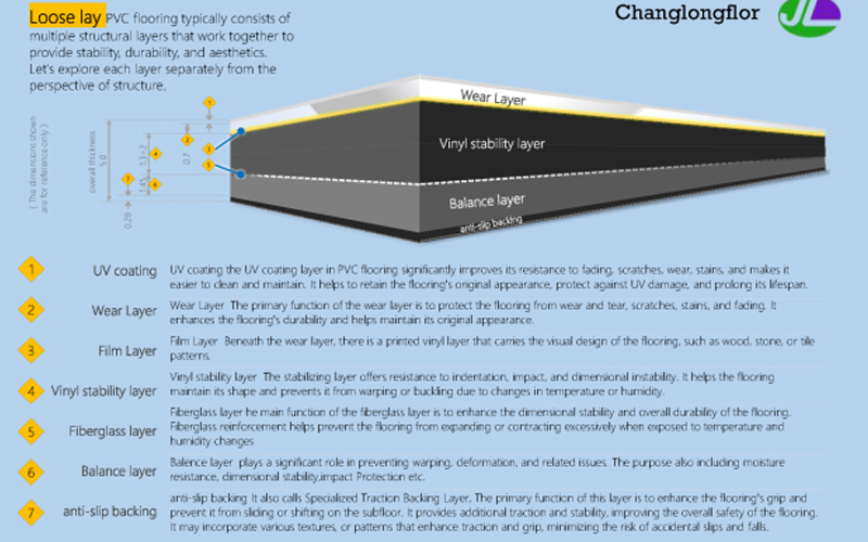Detailed diagram of the layers in loose lay PVC flooring by Changlongfloor.