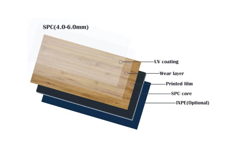 Layered diagram of SPC flooring, showing UV coating, wear layer, film, core, and optional IXPE backing.