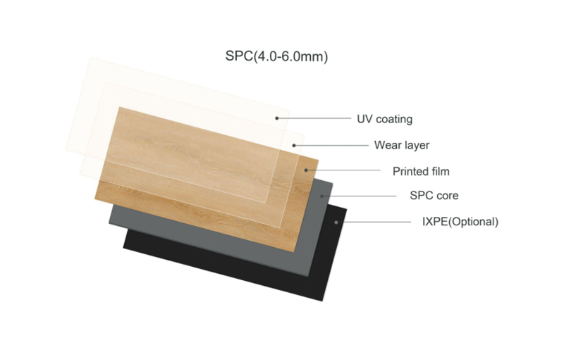 Diagram of SPC flooring layers, showing UV coating, wear layer, printed film, SPC core, and optional IXPE underlay.