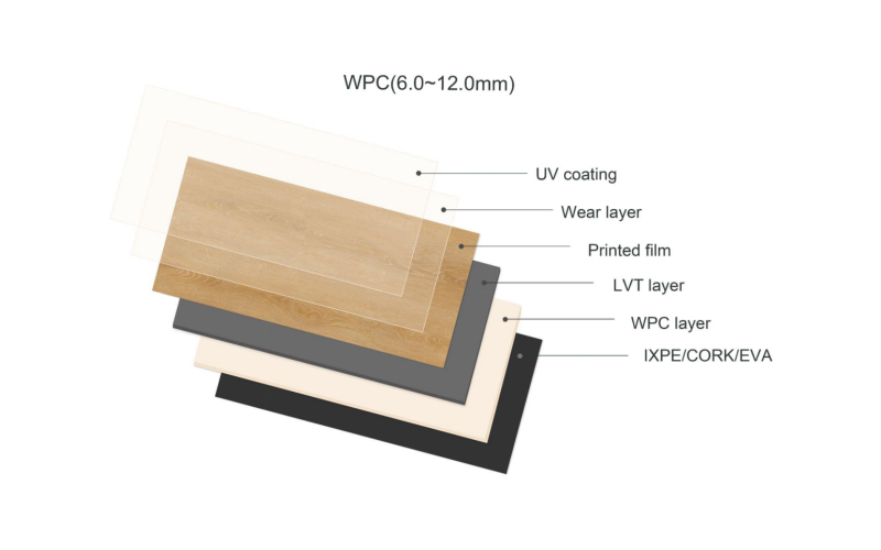 Diagram showing the layers of WPC flooring, including UV coating, wear layer, printed film, LVT layer, WPC layer, and IXPE/CORK/EVA base.