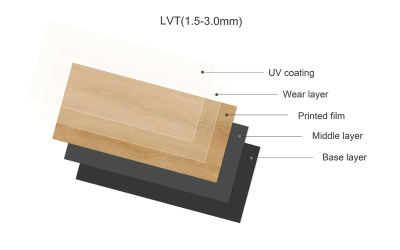 Exploded view of LVT flooring