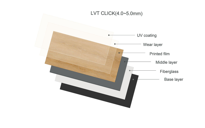 Diagram showing the six layers of LVT CLICK flooring: UV coating, wear layer, printed film, middle layer, fiberglass, and base layer.